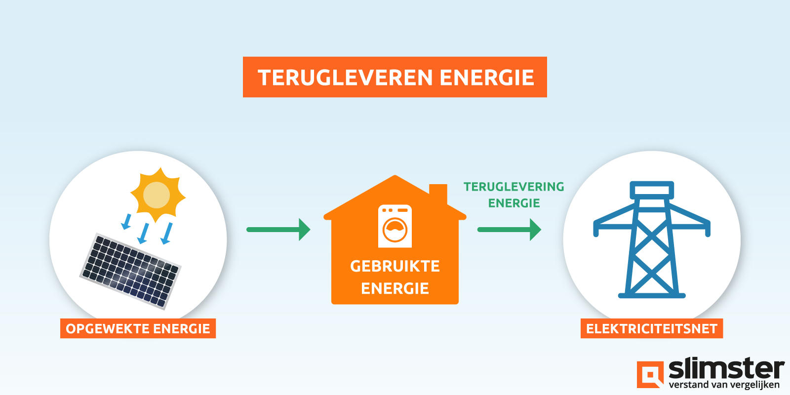 terugleveren stroom zonnepanelen